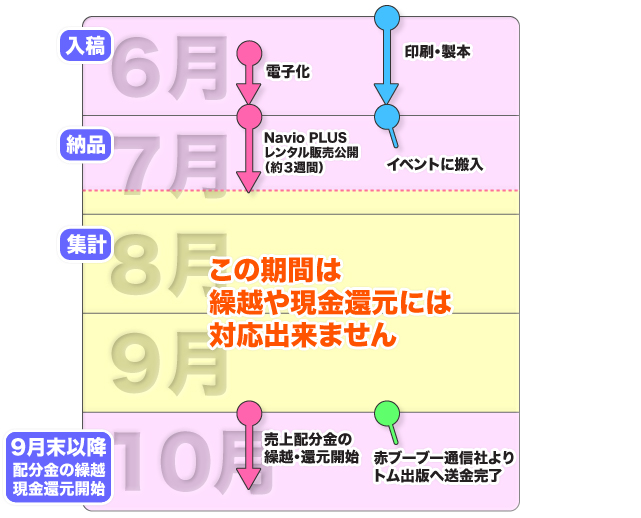 Navio Plus売上還元までの流れ